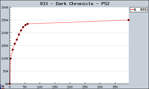 Known Dark Chronicle PS2 sales.