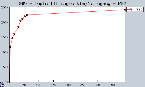 Known Lupin III magic king's legacy PS2 sales.