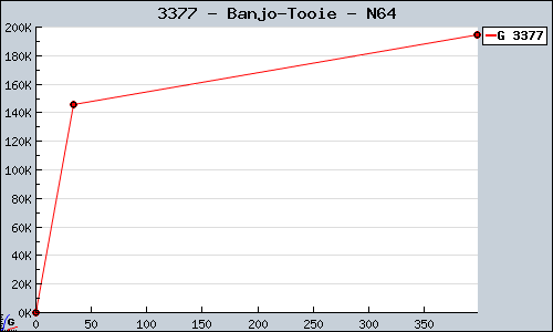 Known Banjo-Tooie N64 sales.