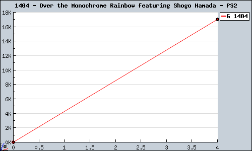 Known Over the Monochrome Rainbow featuring Shogo Hamada PS2 sales.
