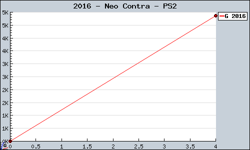 Known Neo Contra PS2 sales.
