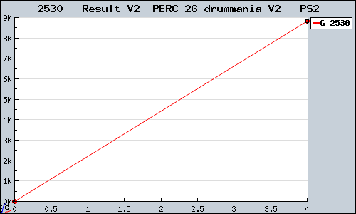Known Result V2 & drummania V2 PS2 sales.