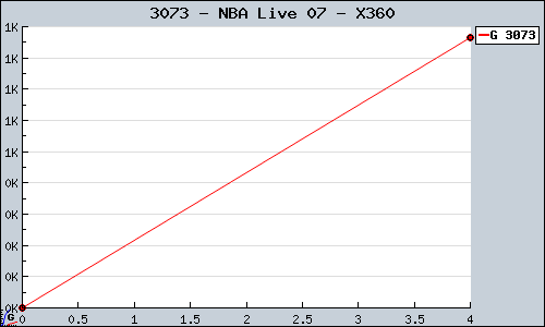 Known NBA Live 07 X360 sales.