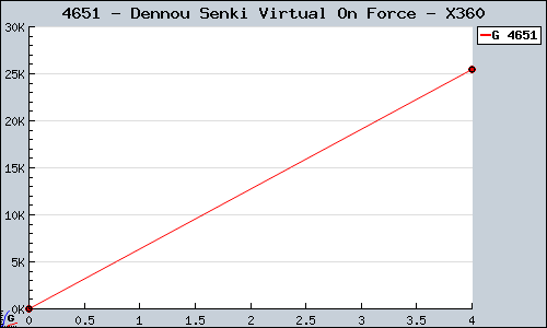 Known Dennou Senki Virtual On Force X360 sales.
