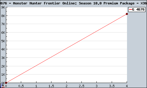 Known Monster Hunter Frontier Online: Season 10.0 Premium Package X360 sales.