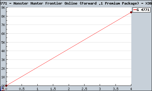 Known Monster Hunter Frontier Online (Forward .1 Premium Package) X360 sales.