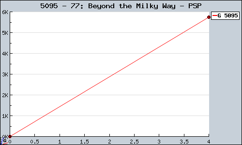 Known 77: Beyond the Milky Way PSP sales.