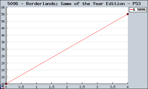 Known Borderlands: Game of the Year Edition PS3 sales.