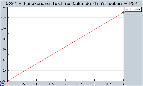 Known Harukanaru Toki no Naka de 4: Aizouban PSP sales.