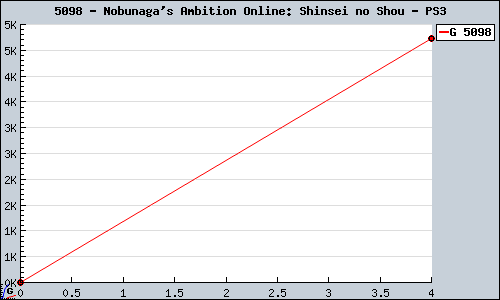 Known Nobunaga's Ambition Online: Shinsei no Shou PS3 sales.