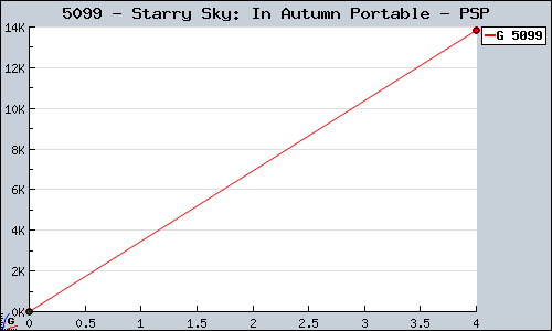 Known Starry Sky: In Autumn Portable PSP sales.