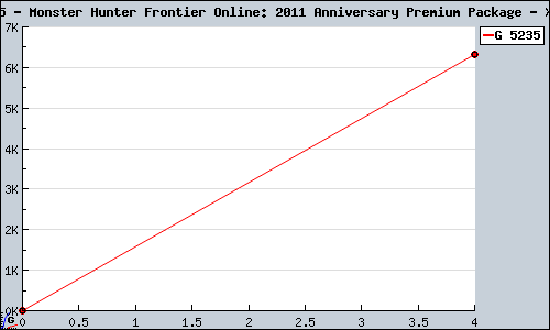 Known Monster Hunter Frontier Online: 2011 Anniversary Premium Package X360 sales.