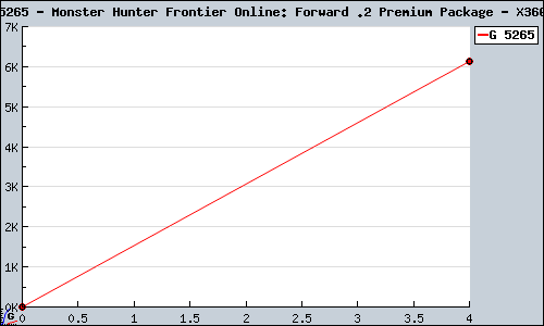 Known Monster Hunter Frontier Online: Forward .2 Premium Package X360 sales.