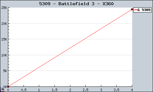 Known Battlefield 3 X360 sales.
