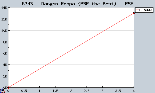 Known Dangan-Ronpa (PSP the Best) PSP sales.