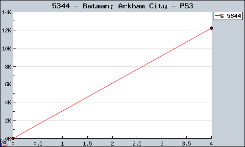 Known Batman: Arkham City PS3 sales.