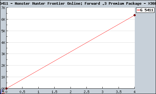 Known Monster Hunter Frontier Online: Forward .3 Premium Package X360 sales.
