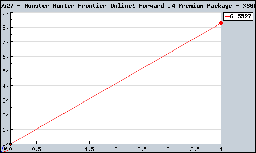 Known Monster Hunter Frontier Online: Forward .4 Premium Package X360 sales.