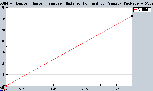 Known Monster Hunter Frontier Online: Forward .5 Premium Package X360 sales.