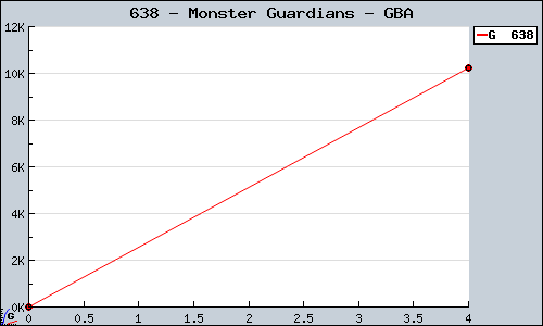 Known Monster Guardians GBA sales.