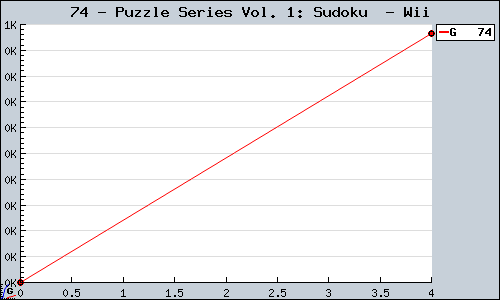 Known Puzzle Series Vol. 1: Sudoku  Wii sales.
