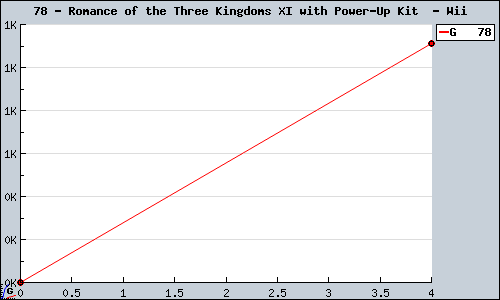 Known Romance of the Three Kingdoms XI with Power-Up Kit  Wii sales.