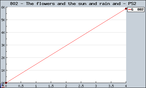 Known The flowers and the sun and rain and PS2 sales.