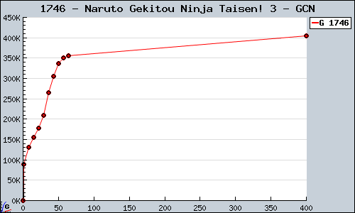 Known Naruto Gekitou Ninja Taisen! 3 GCN sales.