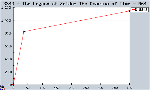 Known The Legend of Zelda: The Ocarina of Time N64 sales.