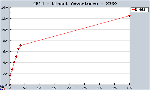 Known Kinect Adventures X360 sales.