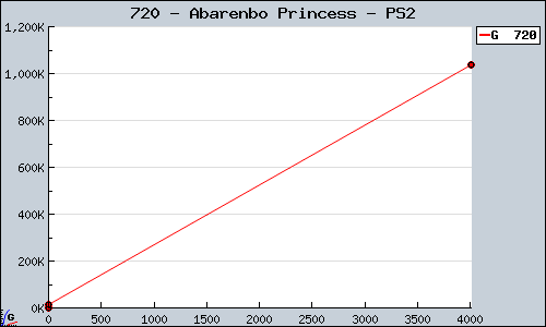 Known Abarenbo Princess PS2 sales.