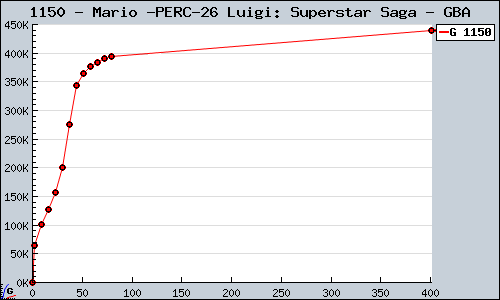 Known Mario & Luigi: Superstar Saga GBA sales.
