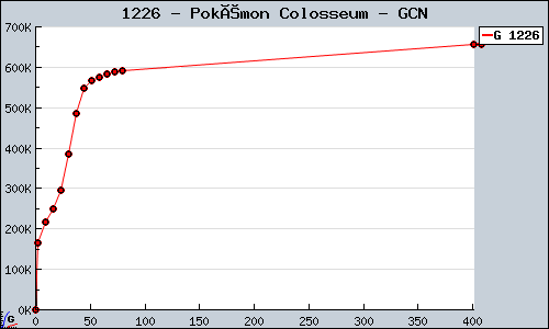 Known Pokémon Colosseum GCN sales.