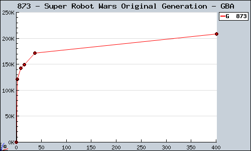 Known Super Robot Wars Original Generation GBA sales.