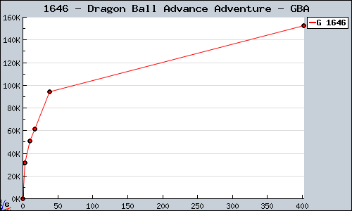 Known Dragon Ball Advance Adventure GBA sales.