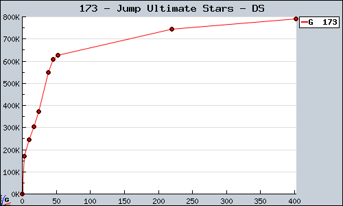 Known Jump Ultimate Stars DS sales.
