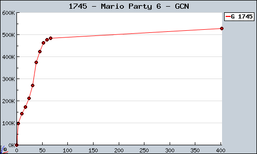 Known Mario Party 6 GCN sales.