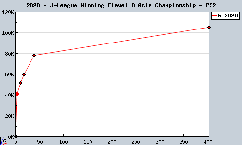 Known J-League Winning Elevel 8 Asia Championship PS2 sales.