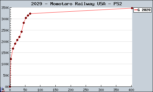 Known Momotaro Railway USA PS2 sales.