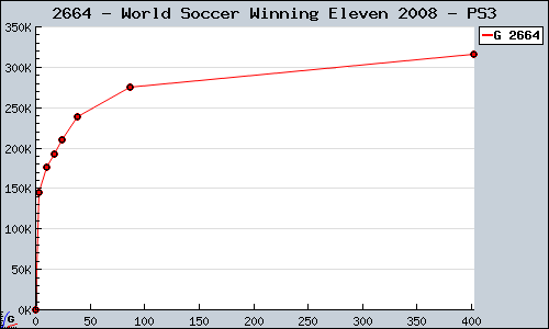 Known World Soccer Winning Eleven 2008 PS3 sales.