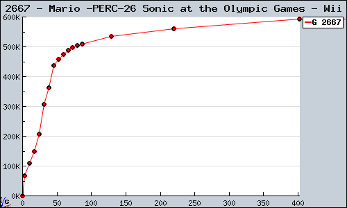 Known Mario & Sonic at the Olympic Games Wii sales.