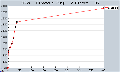 Known Dinosaur King - 7 Pieces DS sales.
