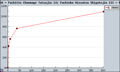 Known Pachitte Chonmage Tatsujin 13: Pachinko Hissatsu Shigotojin III PS2 sales.