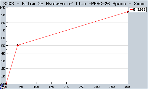 Known Blinx 2: Masters of Time & Space Xbox sales.