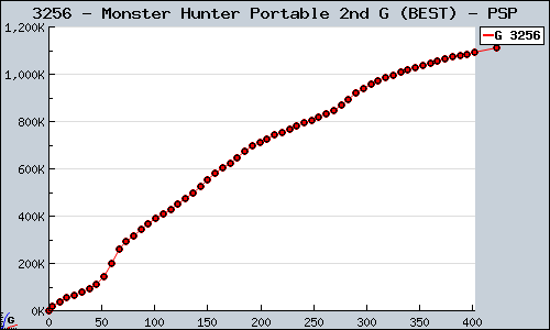 Known Monster Hunter Portable 2nd G (BEST) PSP sales.