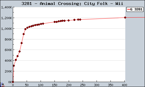 Known Animal Crossing: City Folk Wii sales.