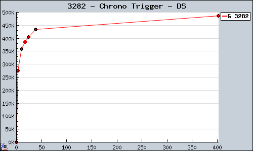 Known Chrono Trigger DS sales.