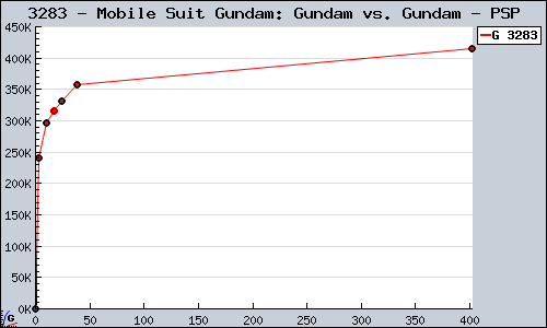 Known Mobile Suit Gundam: Gundam vs. Gundam PSP sales.