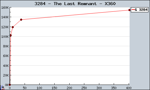 Known The Last Remnant X360 sales.