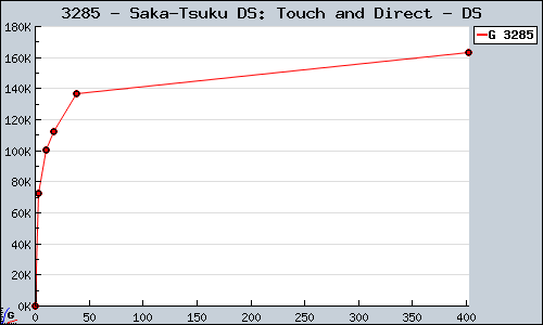 Known Saka-Tsuku DS: Touch and Direct DS sales.